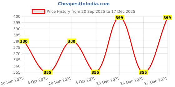 tatacliq.com Living Scapes by Pantaloons Gold Aluminium Votive living scapes by pantaloons Price History Graph from 20 Sep 2025 to 17 Dec 2025