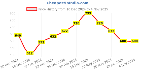 tatacliq.com Living Scapes by Pantaloons Gold Iron Diya Lamp - Set of 2 living scapes by pantaloons Price History Graph from 10 Dec 2024 to 4 Nov 2025
