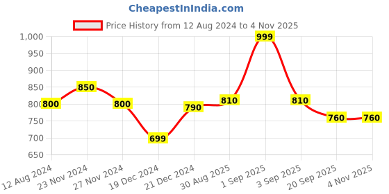 tatacliq.com Living Scapes by Pantaloons Gold Iron Votive living scapes by pantaloons Price History Graph from 12 Aug 2024 to 4 Nov 2025
