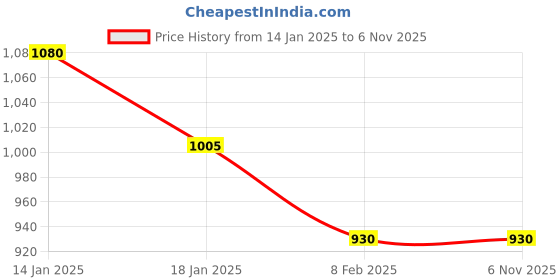 tatacliq.com Living Scapes by Pantaloons Gold Metal & Wood Table Clock living scapes by pantaloons Price History Graph from 14 Jan 2025 to 6 Nov 2025