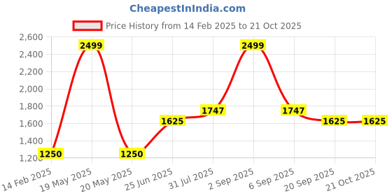 tatacliq.com Living Scapes by Pantaloons Gold Metal Table Lamp living scapes by pantaloons Price History Graph from 14 Feb 2025 to 20 Oct 2025