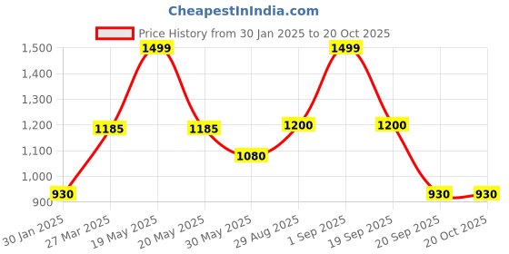 tatacliq.com Living Scapes by Pantaloons Gold Steel Puja Thali Set living scapes by pantaloons Price History Graph from 30 Jan 2025 to 20 Oct 2025