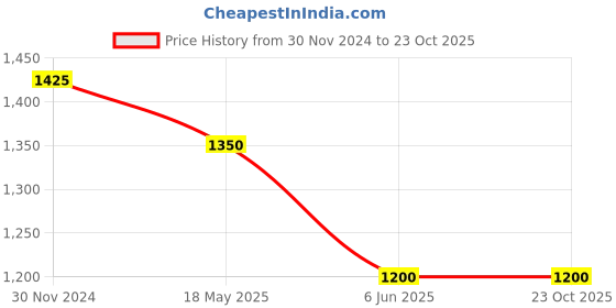 tatacliq.com Living Scapes by Pantaloons Green & White Cotton Bedsheet With 2 Pillow Covers living scapes by pantaloons Price History Graph from 30 Nov 2024 to 23 Oct 2025