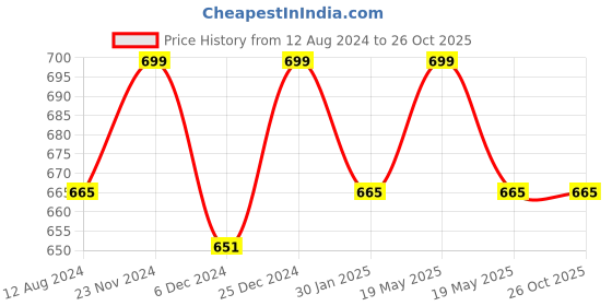tatacliq.com Living Scapes by Pantaloons Green Cotton Cushion Cover living scapes by pantaloons Price History Graph from 12 Aug 2024 to 25 Oct 2025