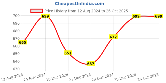 tatacliq.com Living Scapes by Pantaloons Green Cotton Cushion Cover living scapes by pantaloons Price History Graph from 12 Aug 2024 to 25 Oct 2025