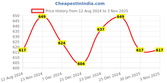 tatacliq.com Living Scapes by Pantaloons Green Cotton Runner living scapes by pantaloons Price History Graph from 12 Aug 2024 to 2 Nov 2025