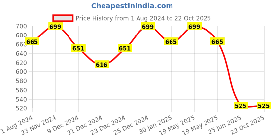 tatacliq.com Living Scapes by Pantaloons Green Galvanised Iron Cake Stand living scapes by pantaloons Price History Graph from 1 Aug 2024 to 21 Oct 2025