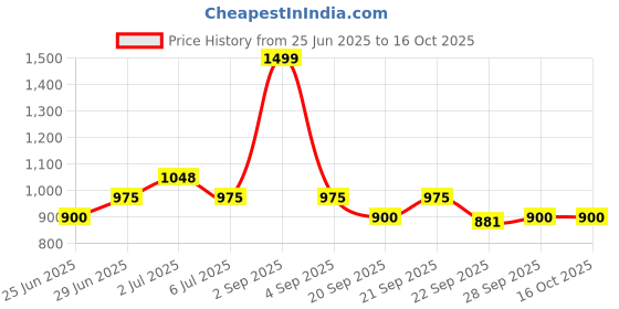 tatacliq.com Living Scapes by Pantaloons Green King Fitted Bedsheet Set living scapes by pantaloons Price History Graph from 25 Jun 2025 to 16 Oct 2025