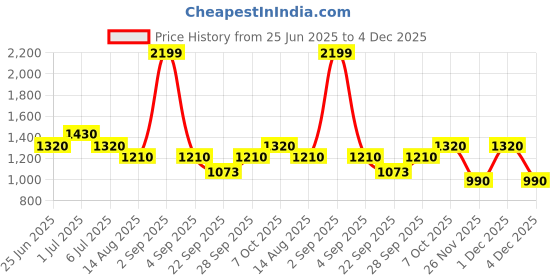tatacliq.com Living Scapes by Pantaloons Green King Flat Bedsheet Set living scapes by pantaloons Price History Graph from 25 Jun 2025 to 4 Dec 2025