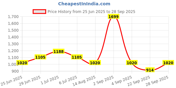 tatacliq.com Living Scapes by Pantaloons Green King Flat Bedsheet Set living scapes by pantaloons Price History Graph from 25 Jun 2025 to 28 Sep 2025