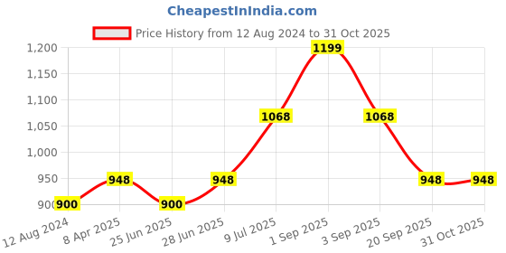 tatacliq.com Living Scapes by Pantaloons Green Plastic Artificial Plant Vases living scapes by pantaloons Price History Graph from 12 Aug 2024 to 30 Oct 2025