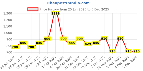 tatacliq.com Living Scapes by Pantaloons Green Single Fitted Bedsheet Set living scapes by pantaloons Price History Graph from 25 Jun 2025 to 4 Dec 2025