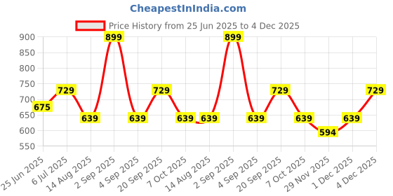 tatacliq.com Living Scapes by Pantaloons Green Single Flat Bedsheet Set living scapes by pantaloons Price History Graph from 25 Jun 2025 to 4 Dec 2025