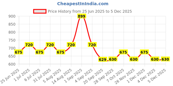 tatacliq.com Living Scapes by Pantaloons Green Single Flat Bedsheet Set living scapes by pantaloons Price History Graph from 25 Jun 2025 to 4 Dec 2025