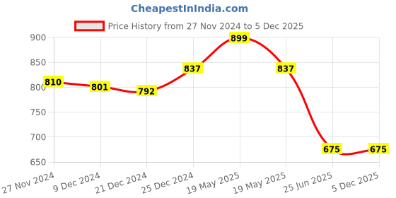 tatacliq.com Living Scapes by Pantaloons Grey Iron Globe living scapes by pantaloons Price History Graph from 27 Nov 2024 to 5 Dec 2025