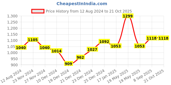 tatacliq.com Living Scapes by Pantaloons Grey Polyester 290 GSM Blanket living scapes by pantaloons Price History Graph from 12 Aug 2024 to 21 Oct 2025