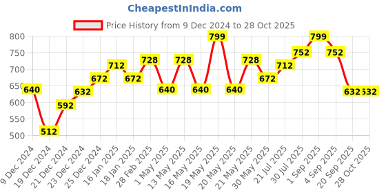 tatacliq.com Living Scapes by Pantaloons Ivory Iron Vase living scapes by pantaloons Price History Graph from 9 Dec 2024 to 27 Oct 2025