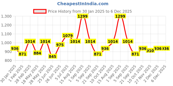 tatacliq.com Living Scapes by Pantaloons Lavender Plastic Artificial Plant living scapes by pantaloons Price History Graph from 30 Jan 2025 to 6 Dec 2025
