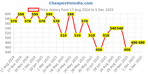 tatacliq.com Living Scapes by Pantaloons Multicolor Bone China Kulhad Cup (0.18 L) - Set of 4 living scapes by pantaloons Price History Graph from 17 Aug 2024 to 5 Dec 2025