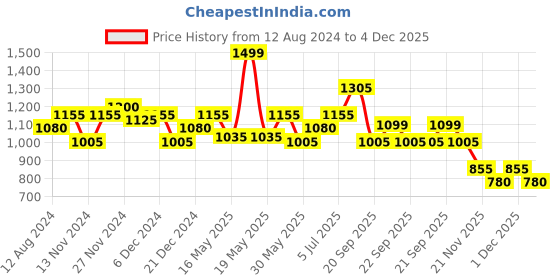 tatacliq.com Living Scapes by Pantaloons Multicolor Copper Bottle (0.75 L) living scapes by pantaloons Price History Graph from 12 Aug 2024 to 4 Dec 2025