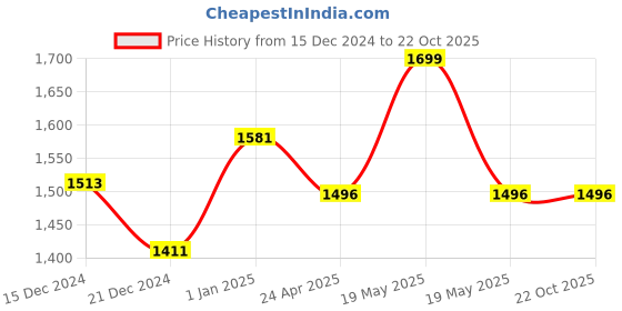 tatacliq.com Living Scapes by Pantaloons Multicolor Cotton Bedsheet With 2 Pillow Covers living scapes by pantaloons Price History Graph from 15 Dec 2024 to 22 Oct 2025