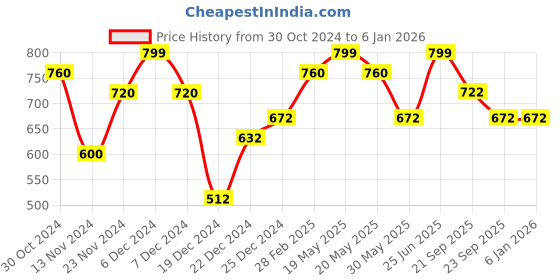 tatacliq.com Living Scapes by Pantaloons Multicolor Cotton Woven Bath Mat With Tassels living scapes by pantaloons Price History Graph from 30 Oct 2024 to 4 Jan 2026