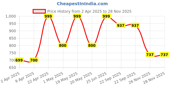 tatacliq.com Living Scapes by Pantaloons Multicolor Polyester Cushion Covers - Set of 5 living scapes by pantaloons Price History Graph from 2 Apr 2025 to 26 Nov 2025