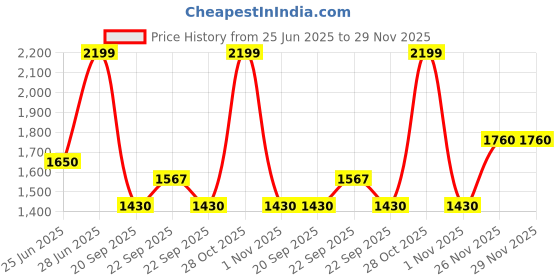 tatacliq.com Living Scapes by Pantaloons Multicoloured King Flat Bedsheet Set living scapes by pantaloons Price History Graph from 25 Jun 2025 to 28 Nov 2025