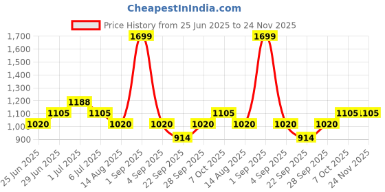 tatacliq.com Living Scapes by Pantaloons Multicoloured King Flat Bedsheet Set living scapes by pantaloons Price History Graph from 25 Jun 2025 to 24 Nov 2025