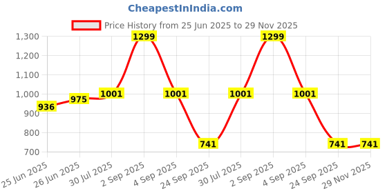 tatacliq.com Living Scapes by Pantaloons Multicoloured King Flat Bedsheet Set living scapes by pantaloons Price History Graph from 25 Jun 2025 to 29 Nov 2025