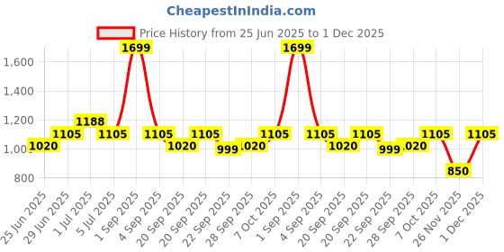 tatacliq.com Living Scapes by Pantaloons Multicoloured King Flat Bedsheet Set living scapes by pantaloons Price History Graph from 25 Jun 2025 to 1 Dec 2025