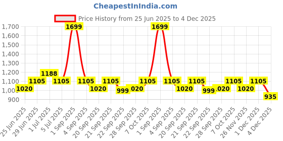 tatacliq.com Living Scapes by Pantaloons Multicoloured King Flat Bedsheet Set living scapes by pantaloons Price History Graph from 25 Jun 2025 to 4 Dec 2025