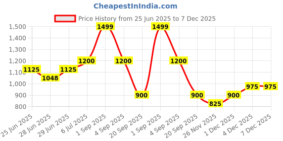 tatacliq.com Living Scapes by Pantaloons Multicoloured King Flat Bedsheet Set living scapes by pantaloons Price History Graph from 25 Jun 2025 to 6 Dec 2025