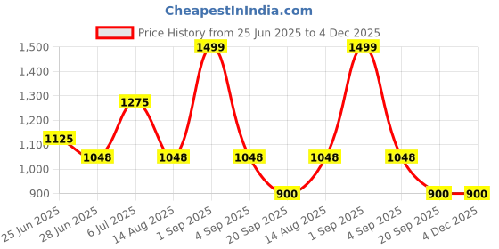 tatacliq.com Living Scapes by Pantaloons Multicoloured King Flat Bedsheet Set living scapes by pantaloons Price History Graph from 25 Jun 2025 to 4 Dec 2025