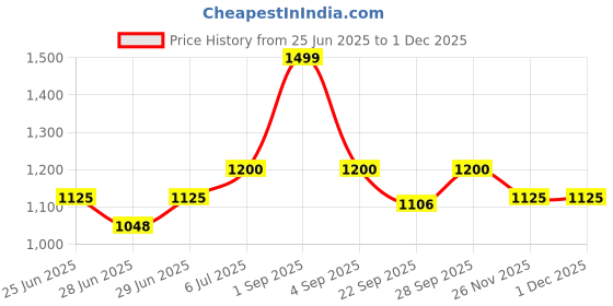 tatacliq.com Living Scapes by Pantaloons Multicoloured King Flat Bedsheet Set living scapes by pantaloons Price History Graph from 25 Jun 2025 to 29 Nov 2025