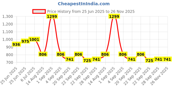 tatacliq.com Living Scapes by Pantaloons Multicoloured Queen Flat Bedsheet Set living scapes by pantaloons Price History Graph from 25 Jun 2025 to 26 Nov 2025