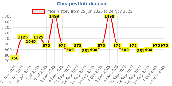 tatacliq.com Living Scapes by Pantaloons Multicoloured Queen Flat Bedsheet Set living scapes by pantaloons Price History Graph from 25 Jun 2025 to 23 Nov 2025