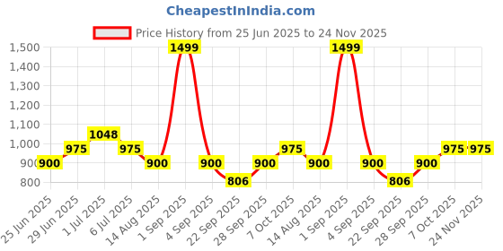 tatacliq.com Living Scapes by Pantaloons Multicoloured Queen Flat Bedsheet Set living scapes by pantaloons Price History Graph from 25 Jun 2025 to 23 Nov 2025