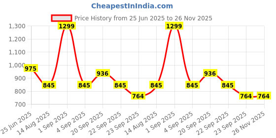 tatacliq.com Living Scapes by Pantaloons Multicoloured Queen Flat Bedsheet Set living scapes by pantaloons Price History Graph from 25 Jun 2025 to 26 Nov 2025