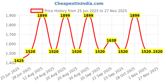 tatacliq.com Living Scapes by Pantaloons Multicoloured Queen Flat Bedsheet Set living scapes by pantaloons Price History Graph from 25 Jun 2025 to 26 Nov 2025