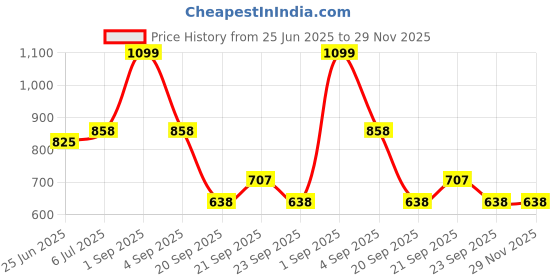 tatacliq.com Living Scapes by Pantaloons Multicoloured Queen Flat Bedsheet Set living scapes by pantaloons Price History Graph from 25 Jun 2025 to 29 Nov 2025