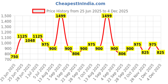 tatacliq.com Living Scapes by Pantaloons Multicoloured Queen Flat Bedsheet Set living scapes by pantaloons Price History Graph from 25 Jun 2025 to 4 Dec 2025