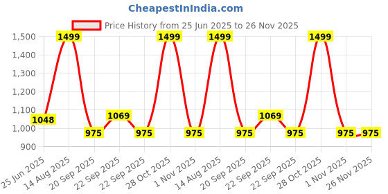 tatacliq.com Living Scapes by Pantaloons Multicoloured Single Flat Bedsheet Set living scapes by pantaloons Price History Graph from 25 Jun 2025 to 26 Nov 2025
