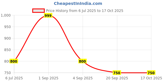 tatacliq.com Living Scapes by Pantaloons Multicoloured Single Flat Bedsheet Set living scapes by pantaloons Price History Graph from 6 Jul 2025 to 16 Oct 2025