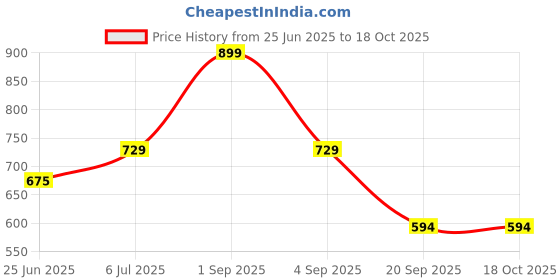 tatacliq.com Living Scapes by Pantaloons Multicoloured Single Flat Bedsheet Set living scapes by pantaloons Price History Graph from 25 Jun 2025 to 18 Oct 2025