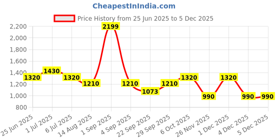 tatacliq.com Living Scapes by Pantaloons Navy King Flat Bedsheet Set living scapes by pantaloons Price History Graph from 25 Jun 2025 to 4 Dec 2025