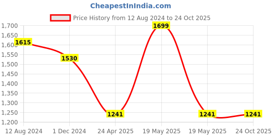 tatacliq.com Living Scapes by Pantaloons Navy Polyester 290 GSM Blanket living scapes by pantaloons Price History Graph from 12 Aug 2024 to 22 Oct 2025