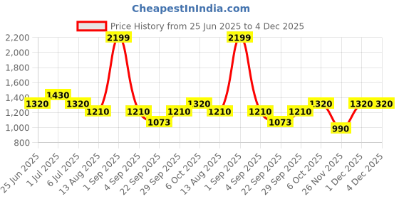 tatacliq.com Living Scapes by Pantaloons Off-White King Flat Bedsheet Set living scapes by pantaloons Price History Graph from 25 Jun 2025 to 4 Dec 2025