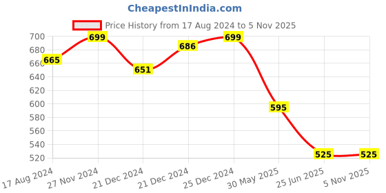 tatacliq.com Living Scapes by Pantaloons Pink Iron Vase living scapes by pantaloons Price History Graph from 17 Aug 2024 to 2 Nov 2025