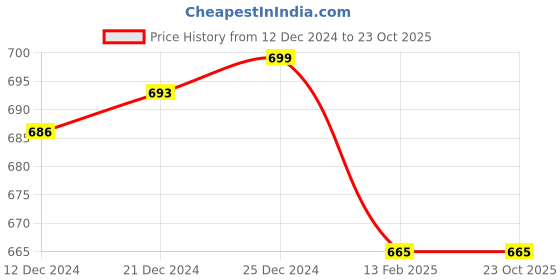 tatacliq.com Living Scapes by Pantaloons Rose Gold Iron Decorative Platter living scapes by pantaloons Price History Graph from 12 Dec 2024 to 23 Oct 2025